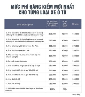 bieu phi can nop khi lam thu tuc dang kiem xe o to